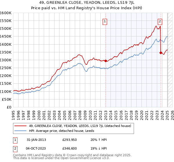 49, GREENLEA CLOSE, YEADON, LEEDS, LS19 7JL: Price paid vs HM Land Registry's House Price Index