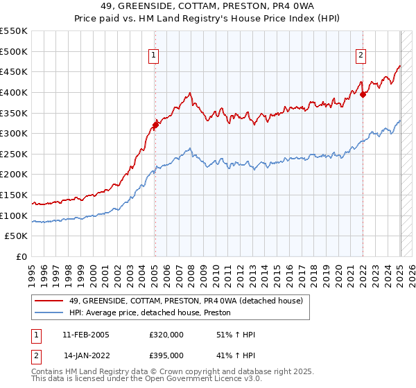 49, GREENSIDE, COTTAM, PRESTON, PR4 0WA: Price paid vs HM Land Registry's House Price Index