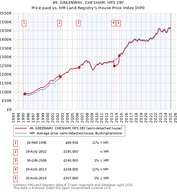 49, GREENWAY, CHESHAM, HP5 2BY: Price paid vs HM Land Registry's House Price Index