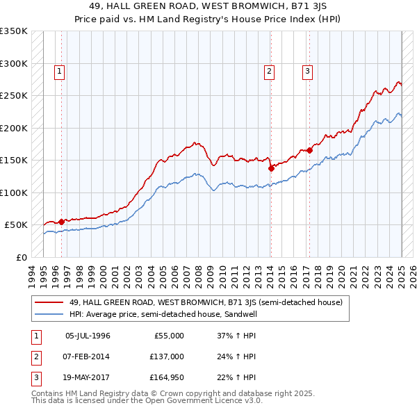 49, HALL GREEN ROAD, WEST BROMWICH, B71 3JS: Price paid vs HM Land Registry's House Price Index