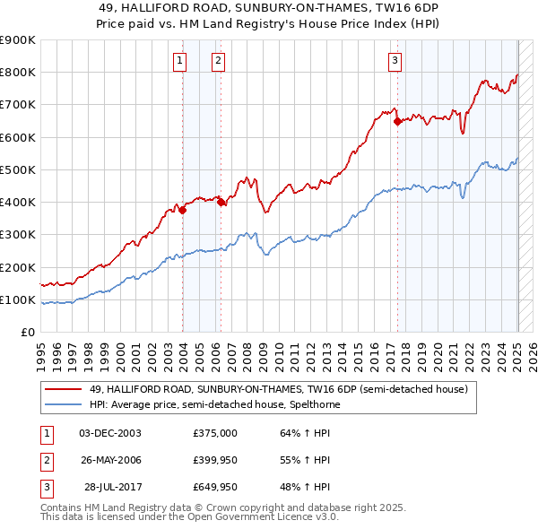 49, HALLIFORD ROAD, SUNBURY-ON-THAMES, TW16 6DP: Price paid vs HM Land Registry's House Price Index