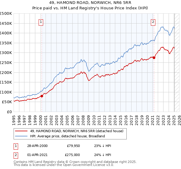 49, HAMOND ROAD, NORWICH, NR6 5RR: Price paid vs HM Land Registry's House Price Index
