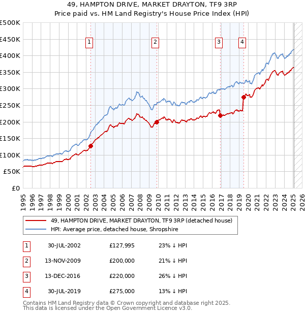 49, HAMPTON DRIVE, MARKET DRAYTON, TF9 3RP: Price paid vs HM Land Registry's House Price Index