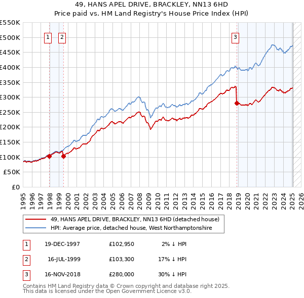 49, HANS APEL DRIVE, BRACKLEY, NN13 6HD: Price paid vs HM Land Registry's House Price Index