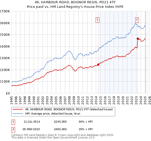 49, HARBOUR ROAD, BOGNOR REGIS, PO21 4TF: Price paid vs HM Land Registry's House Price Index