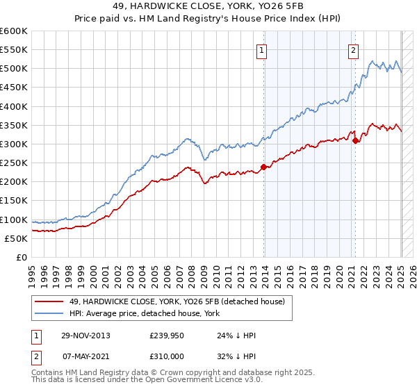 49, HARDWICKE CLOSE, YORK, YO26 5FB: Price paid vs HM Land Registry's House Price Index