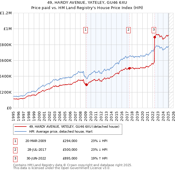 49, HARDY AVENUE, YATELEY, GU46 6XU: Price paid vs HM Land Registry's House Price Index