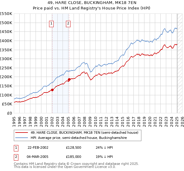 49, HARE CLOSE, BUCKINGHAM, MK18 7EN: Price paid vs HM Land Registry's House Price Index