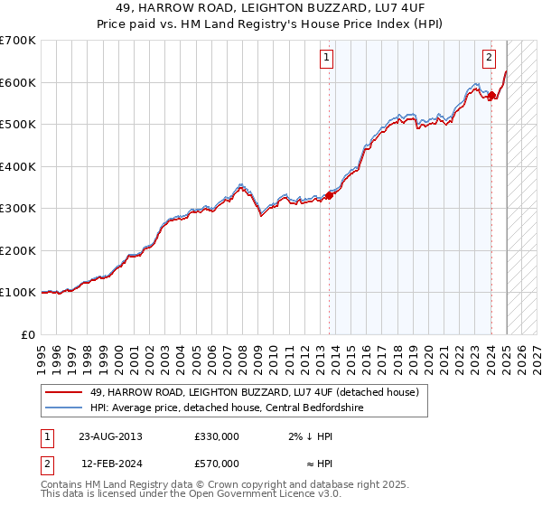 49, HARROW ROAD, LEIGHTON BUZZARD, LU7 4UF: Price paid vs HM Land Registry's House Price Index