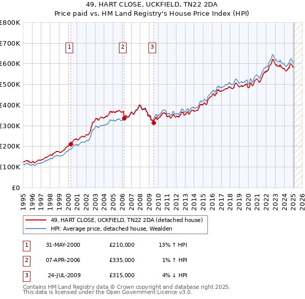 49, HART CLOSE, UCKFIELD, TN22 2DA: Price paid vs HM Land Registry's House Price Index