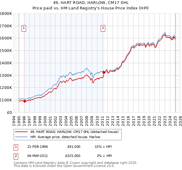 49, HART ROAD, HARLOW, CM17 0HL: Price paid vs HM Land Registry's House Price Index