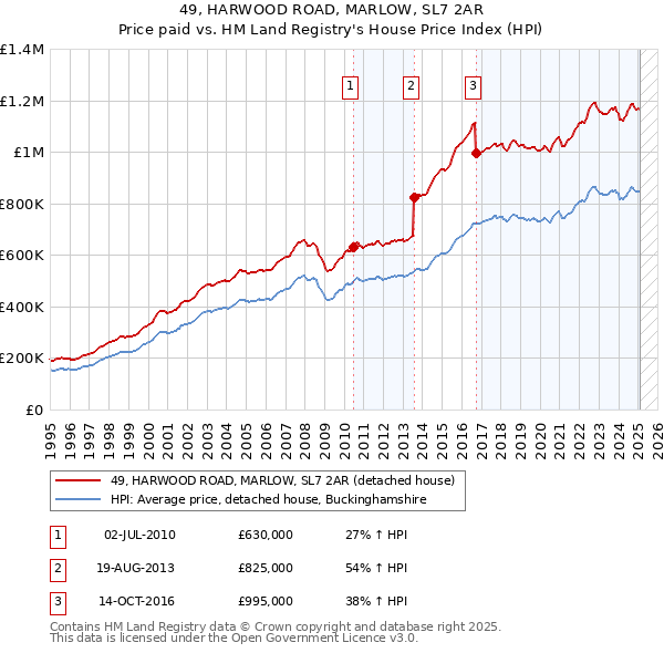 49, HARWOOD ROAD, MARLOW, SL7 2AR: Price paid vs HM Land Registry's House Price Index