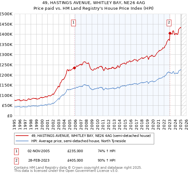49, HASTINGS AVENUE, WHITLEY BAY, NE26 4AG: Price paid vs HM Land Registry's House Price Index