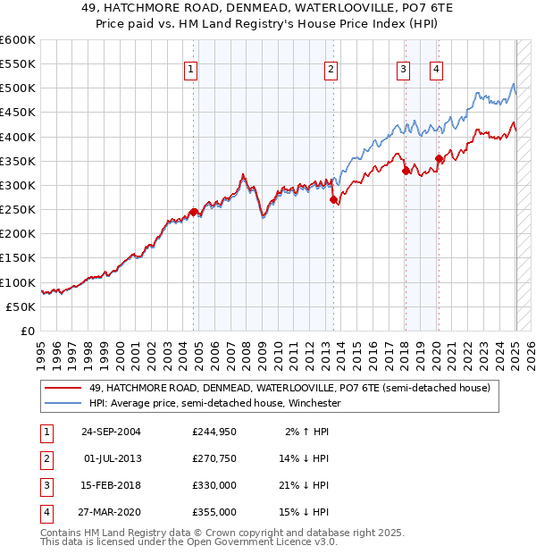 49, HATCHMORE ROAD, DENMEAD, WATERLOOVILLE, PO7 6TE: Price paid vs HM Land Registry's House Price Index