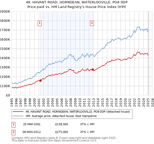 49, HAVANT ROAD, HORNDEAN, WATERLOOVILLE, PO8 0DP: Price paid vs HM Land Registry's House Price Index