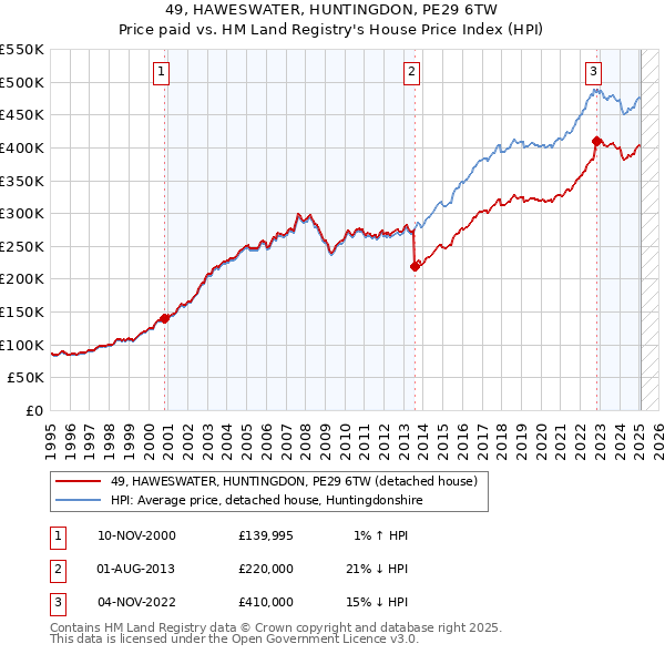 49, HAWESWATER, HUNTINGDON, PE29 6TW: Price paid vs HM Land Registry's House Price Index