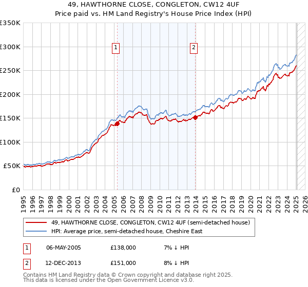 49, HAWTHORNE CLOSE, CONGLETON, CW12 4UF: Price paid vs HM Land Registry's House Price Index