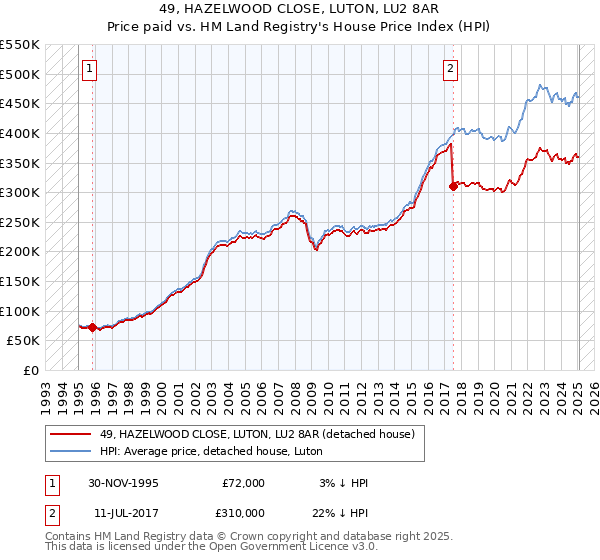 49, HAZELWOOD CLOSE, LUTON, LU2 8AR: Price paid vs HM Land Registry's House Price Index