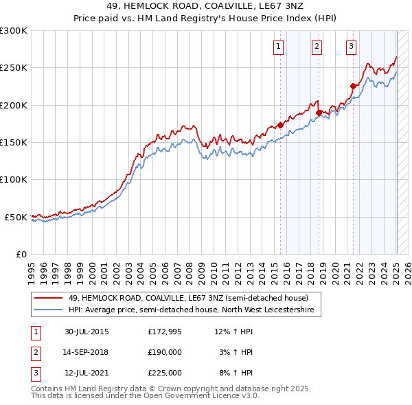 49, HEMLOCK ROAD, COALVILLE, LE67 3NZ: Price paid vs HM Land Registry's House Price Index
