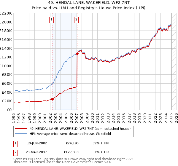49, HENDAL LANE, WAKEFIELD, WF2 7NT: Price paid vs HM Land Registry's House Price Index