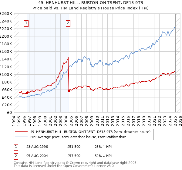49, HENHURST HILL, BURTON-ON-TRENT, DE13 9TB: Price paid vs HM Land Registry's House Price Index