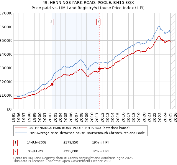 49, HENNINGS PARK ROAD, POOLE, BH15 3QX: Price paid vs HM Land Registry's House Price Index