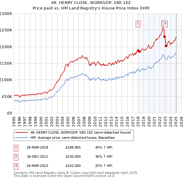 49, HENRY CLOSE, WORKSOP, S80 1EZ: Price paid vs HM Land Registry's House Price Index