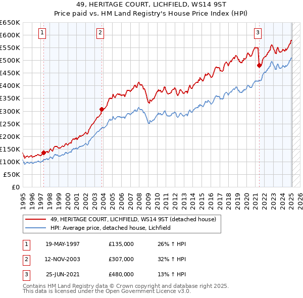 49, HERITAGE COURT, LICHFIELD, WS14 9ST: Price paid vs HM Land Registry's House Price Index