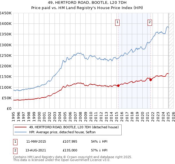 49, HERTFORD ROAD, BOOTLE, L20 7DH: Price paid vs HM Land Registry's House Price Index
