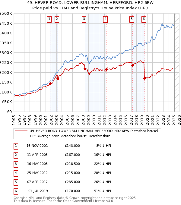 49, HEVER ROAD, LOWER BULLINGHAM, HEREFORD, HR2 6EW: Price paid vs HM Land Registry's House Price Index