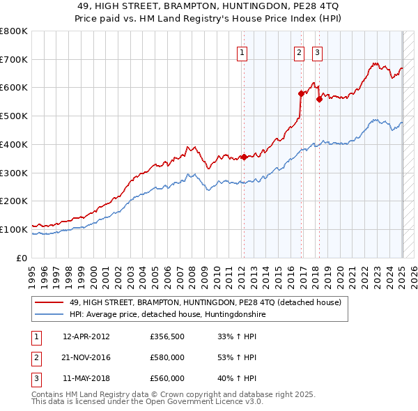 49, HIGH STREET, BRAMPTON, HUNTINGDON, PE28 4TQ: Price paid vs HM Land Registry's House Price Index