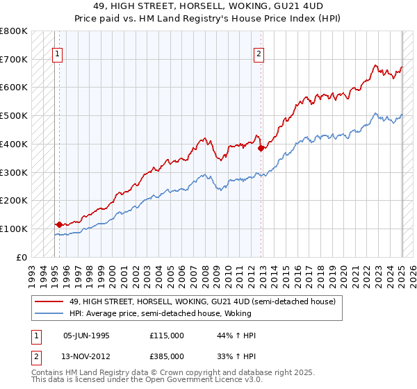 49, HIGH STREET, HORSELL, WOKING, GU21 4UD: Price paid vs HM Land Registry's House Price Index