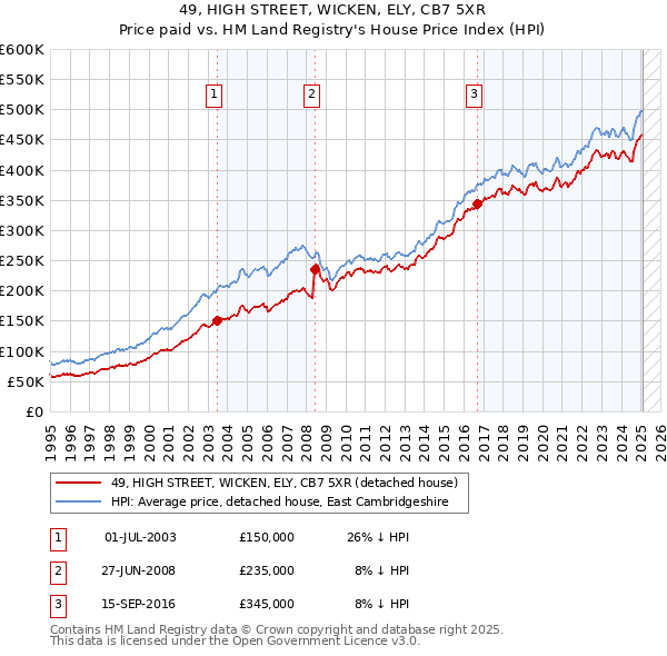 49, HIGH STREET, WICKEN, ELY, CB7 5XR: Price paid vs HM Land Registry's House Price Index