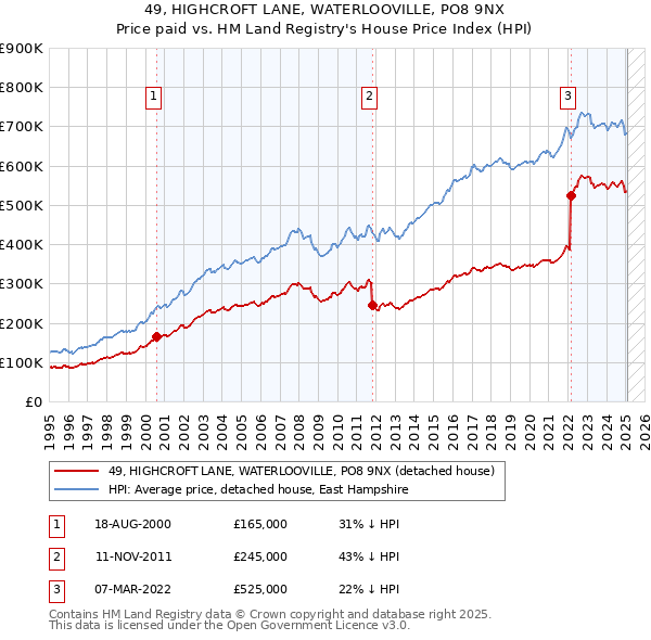 49, HIGHCROFT LANE, WATERLOOVILLE, PO8 9NX: Price paid vs HM Land Registry's House Price Index