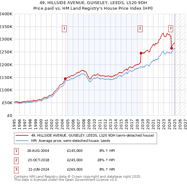 49, HILLSIDE AVENUE, GUISELEY, LEEDS, LS20 9DH: Price paid vs HM Land Registry's House Price Index