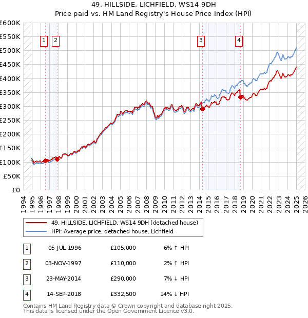 49, HILLSIDE, LICHFIELD, WS14 9DH: Price paid vs HM Land Registry's House Price Index