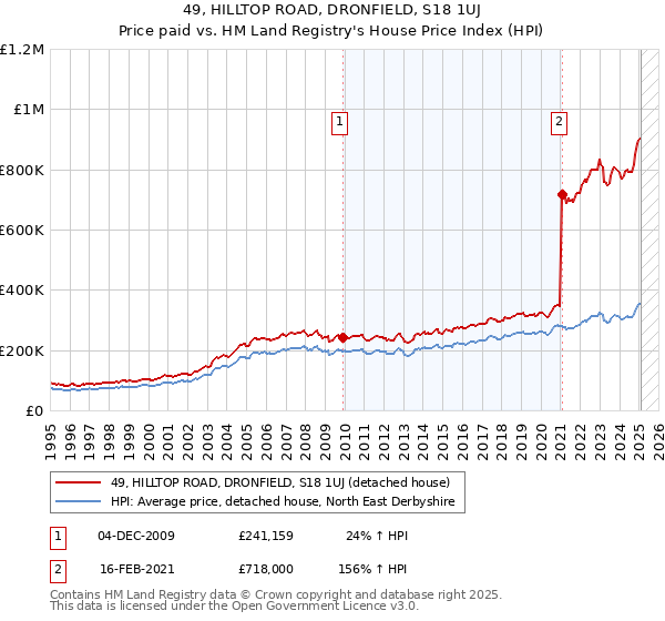 49, HILLTOP ROAD, DRONFIELD, S18 1UJ: Price paid vs HM Land Registry's House Price Index