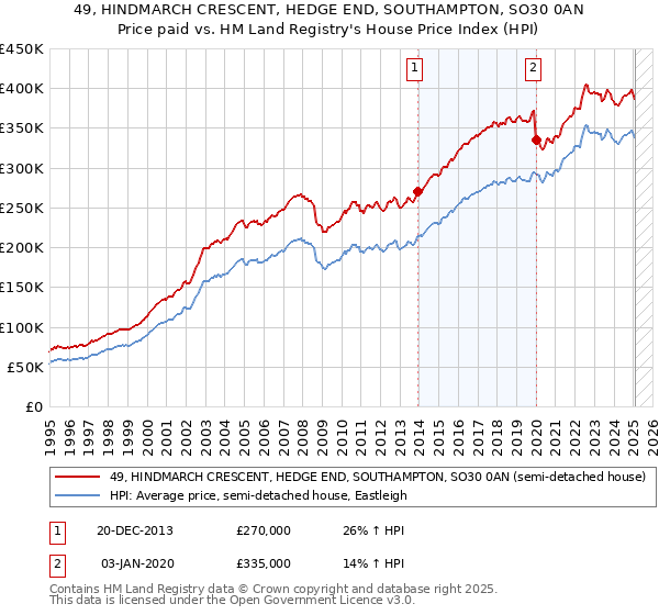 49, HINDMARCH CRESCENT, HEDGE END, SOUTHAMPTON, SO30 0AN: Price paid vs HM Land Registry's House Price Index