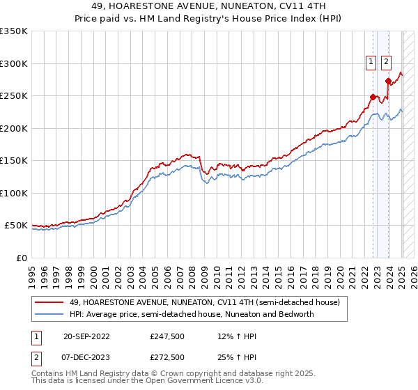 49, HOARESTONE AVENUE, NUNEATON, CV11 4TH: Price paid vs HM Land Registry's House Price Index