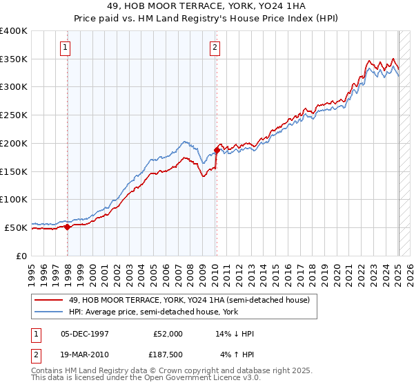 49, HOB MOOR TERRACE, YORK, YO24 1HA: Price paid vs HM Land Registry's House Price Index