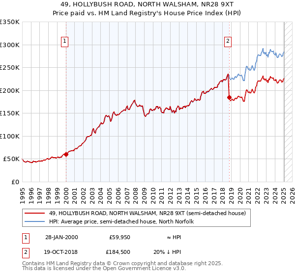 49, HOLLYBUSH ROAD, NORTH WALSHAM, NR28 9XT: Price paid vs HM Land Registry's House Price Index