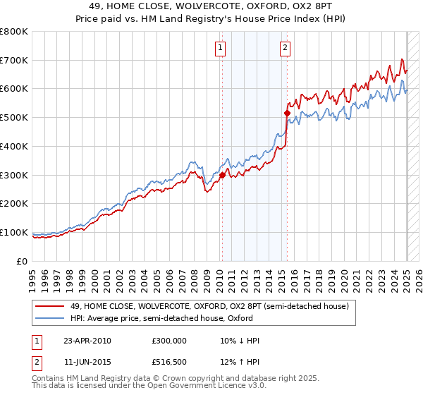 49, HOME CLOSE, WOLVERCOTE, OXFORD, OX2 8PT: Price paid vs HM Land Registry's House Price Index