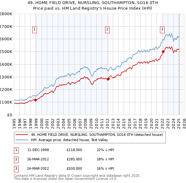 49, HOME FIELD DRIVE, NURSLING, SOUTHAMPTON, SO16 0TH: Price paid vs HM Land Registry's House Price Index