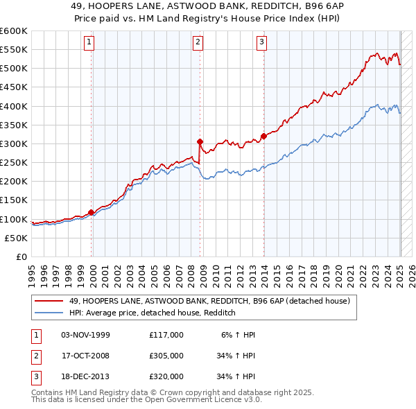 49, HOOPERS LANE, ASTWOOD BANK, REDDITCH, B96 6AP: Price paid vs HM Land Registry's House Price Index