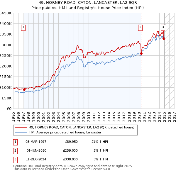 49, HORNBY ROAD, CATON, LANCASTER, LA2 9QR: Price paid vs HM Land Registry's House Price Index