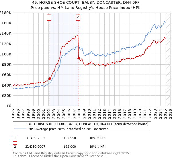 49, HORSE SHOE COURT, BALBY, DONCASTER, DN4 0FF: Price paid vs HM Land Registry's House Price Index