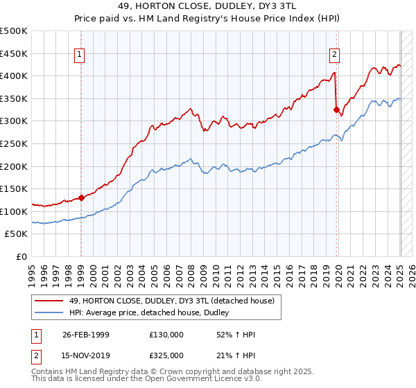 49, HORTON CLOSE, DUDLEY, DY3 3TL: Price paid vs HM Land Registry's House Price Index
