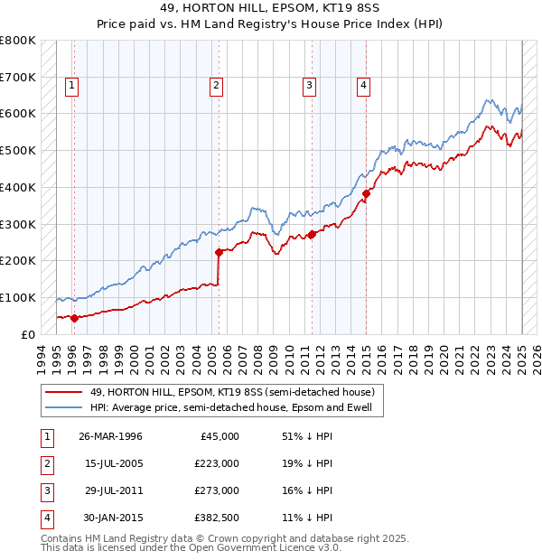 49, HORTON HILL, EPSOM, KT19 8SS: Price paid vs HM Land Registry's House Price Index