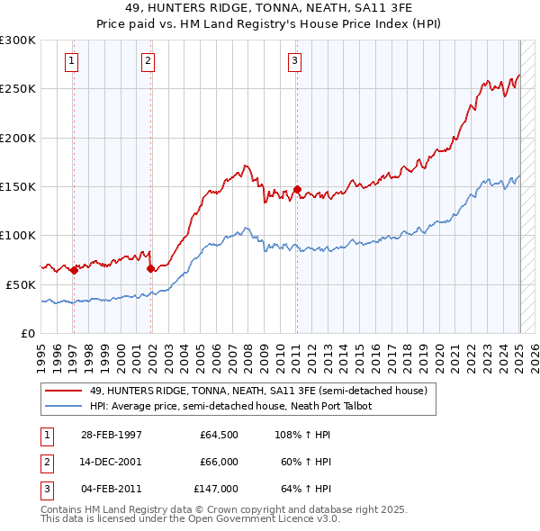 49, HUNTERS RIDGE, TONNA, NEATH, SA11 3FE: Price paid vs HM Land Registry's House Price Index