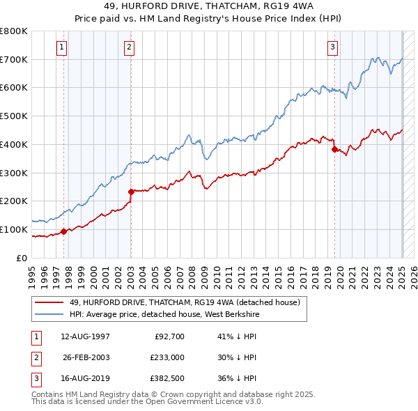 49, HURFORD DRIVE, THATCHAM, RG19 4WA: Price paid vs HM Land Registry's House Price Index